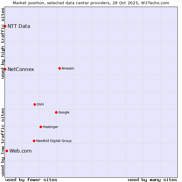 Market position of Web.com vs. NetConnex vs. NTT Data