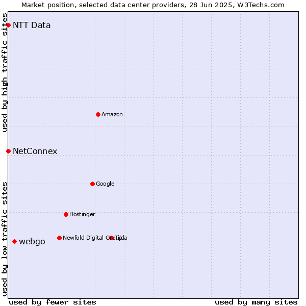 Market position of webgo vs. NetConnex vs. NTT Data