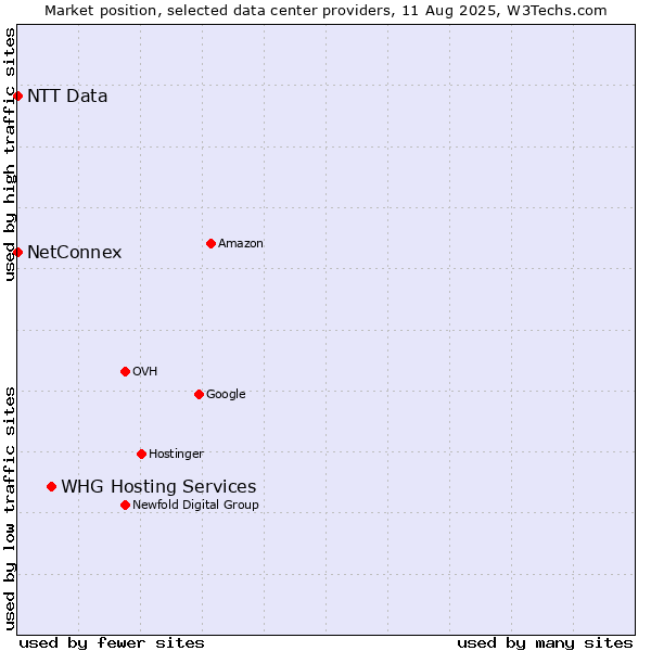 Market position of WHG Hosting Services vs. NetConnex vs. NTT Data