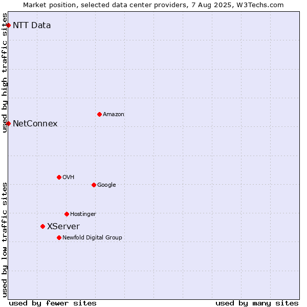 Market position of XServer vs. NetConnex vs. NTT Data