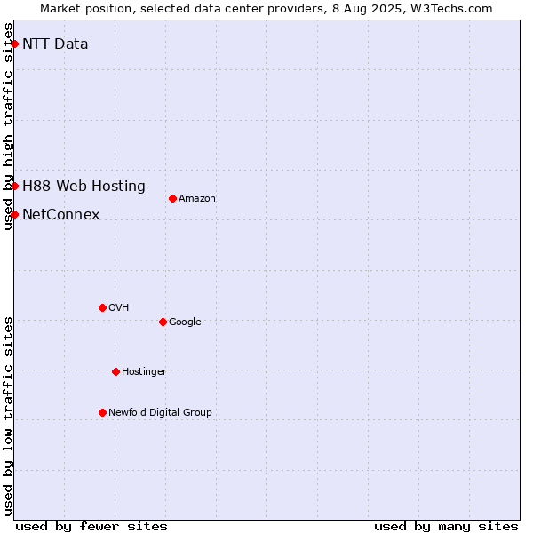 Market position of NetConnex vs. H88 Web Hosting vs. NTT Data