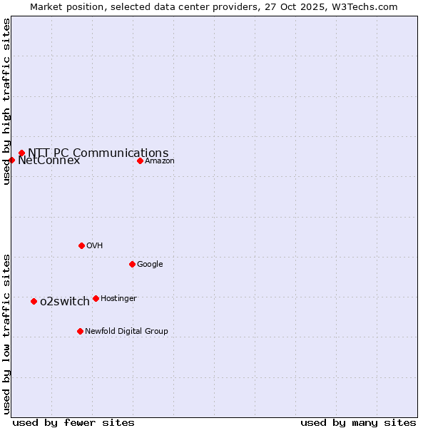 Market position of o2switch vs. NTT PC Communications vs. NetConnex