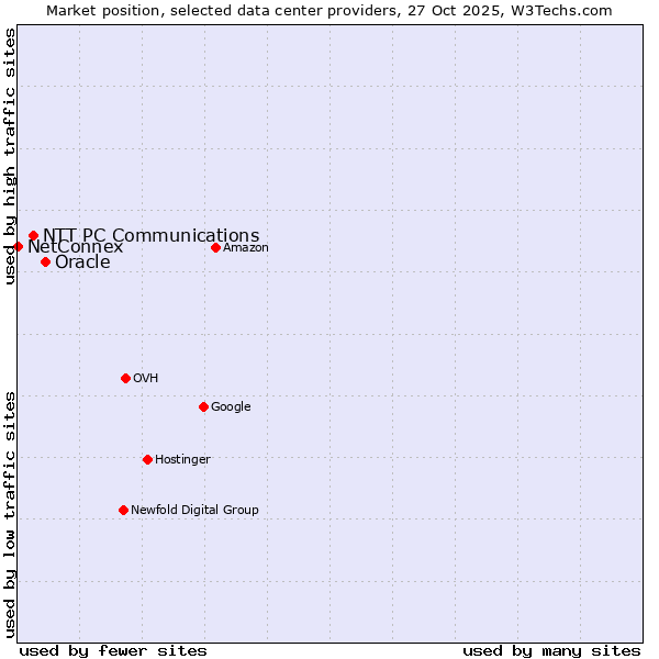 Market position of Oracle vs. NTT PC Communications vs. NetConnex