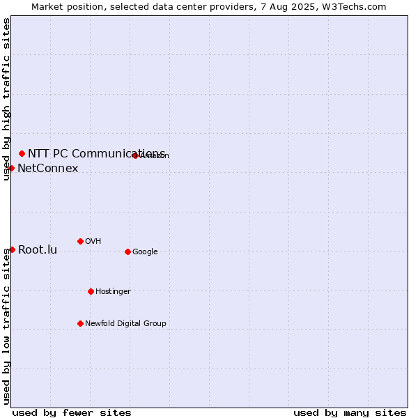 Market position of NTT PC Communications vs. Root.lu vs. NetConnex
