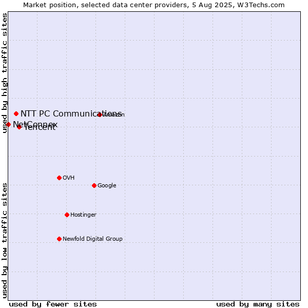 Market position of Tencent vs. NTT PC Communications vs. NetConnex