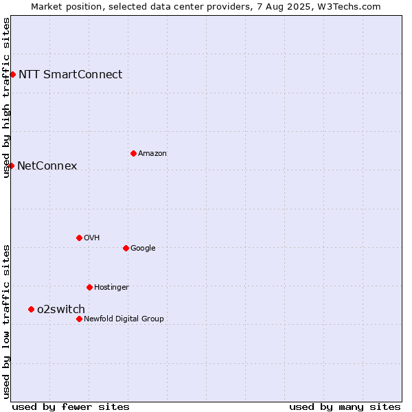 Market position of o2switch vs. NTT SmartConnect vs. NetConnex