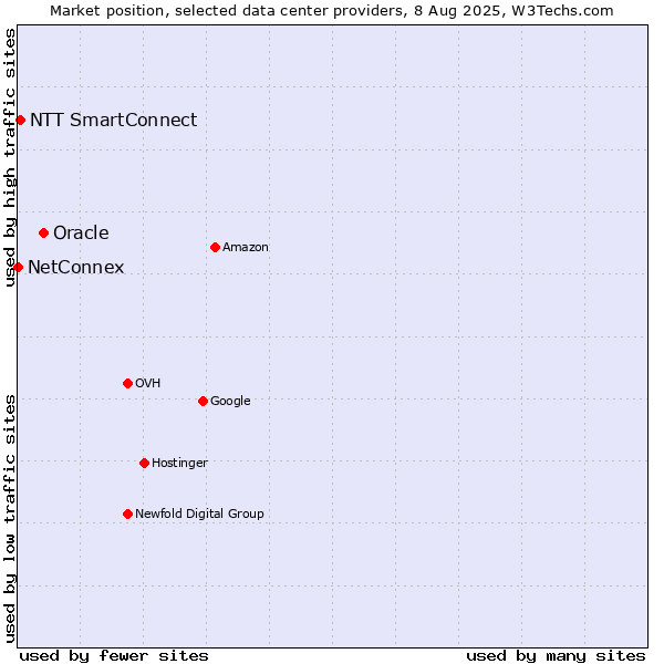 Market position of Oracle vs. NTT SmartConnect vs. NetConnex