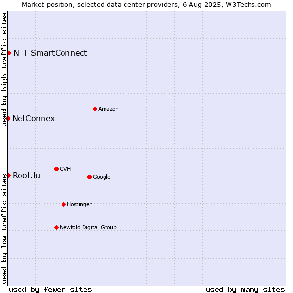 Market position of NTT SmartConnect vs. Root.lu vs. NetConnex