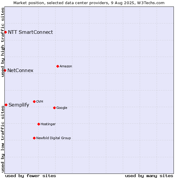 Market position of Semplify vs. NTT SmartConnect vs. NetConnex