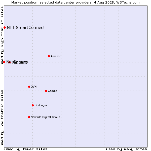 Market position of Tencent vs. NTT SmartConnect vs. NetConnex
