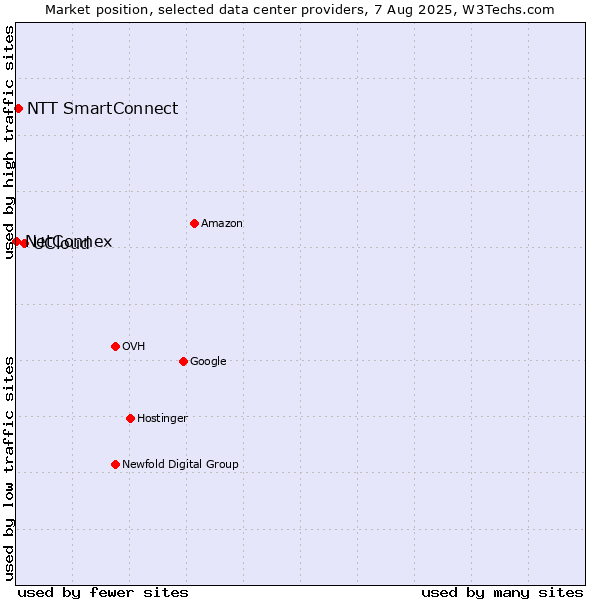 Market position of UCloud vs. NTT SmartConnect vs. NetConnex