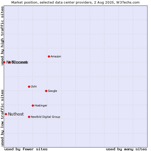 Market position of Tencent vs. Nuthost vs. NetConnex