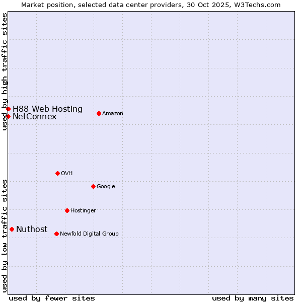 Market position of Nuthost vs. NetConnex vs. H88 Web Hosting