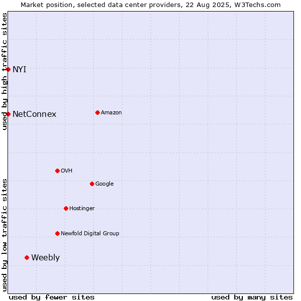 Market position of Weebly vs. NYI vs. NetConnex