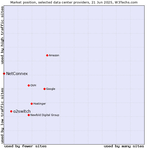 Market position of o2switch vs. NetConnex