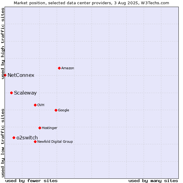 Market position of o2switch vs. Scaleway vs. NetConnex