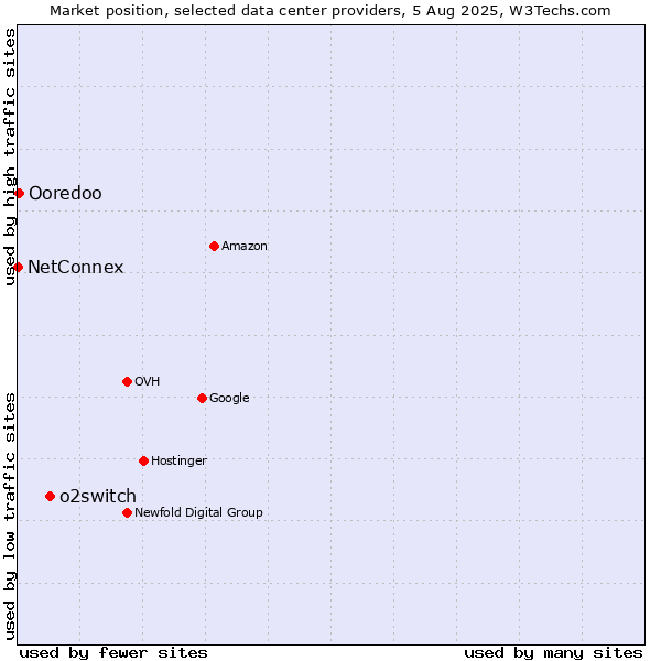 Market position of o2switch vs. Ooredoo vs. NetConnex