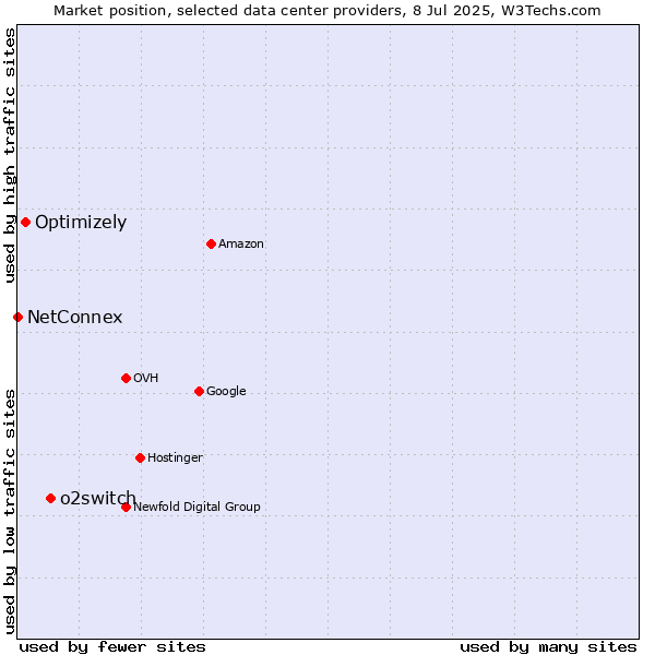 Market position of o2switch vs. Optimizely vs. NetConnex