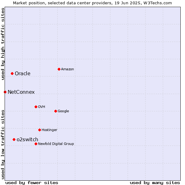Market position of o2switch vs. Oracle vs. NetConnex