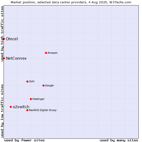 Market position of o2switch vs. NetConnex vs. Otecel