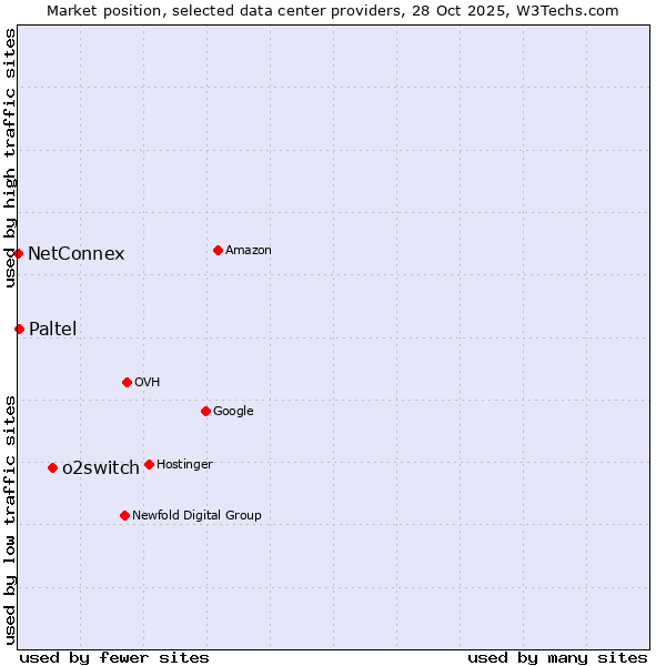 Market position of o2switch vs. Paltel vs. NetConnex