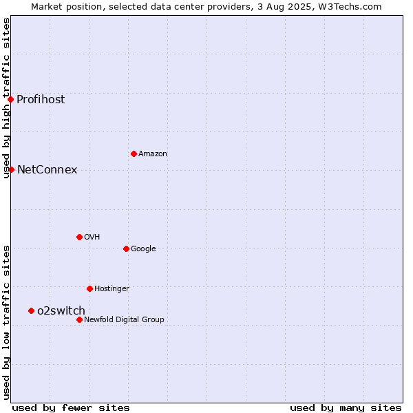 Market position of o2switch vs. NetConnex vs. Profihost