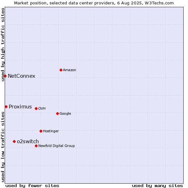 Market position of o2switch vs. Proximus vs. NetConnex