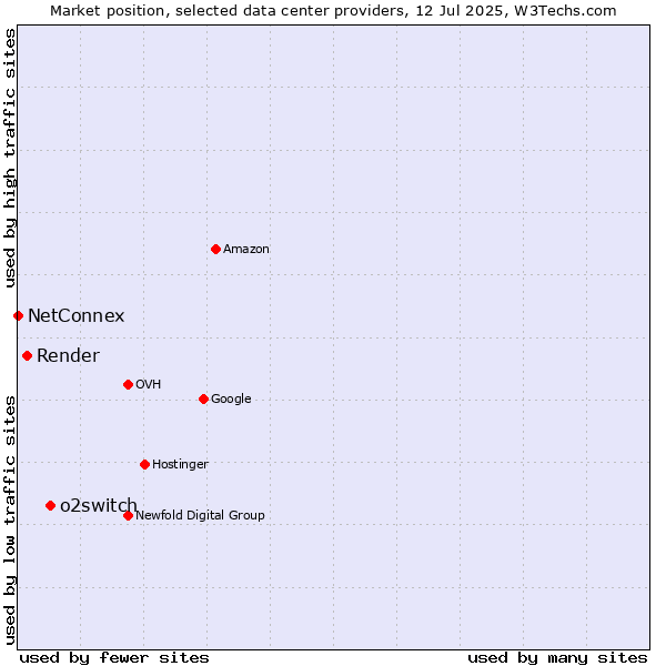 Market position of o2switch vs. Render vs. NetConnex