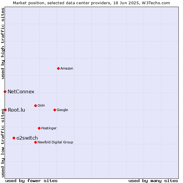 Market position of o2switch vs. Root.lu vs. NetConnex