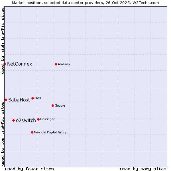 Market position of o2switch vs. SabaHost vs. NetConnex