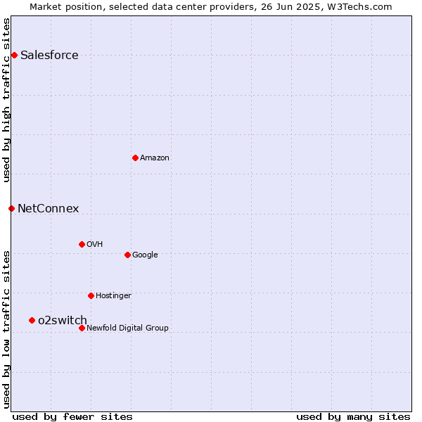 Market position of o2switch vs. Salesforce vs. NetConnex