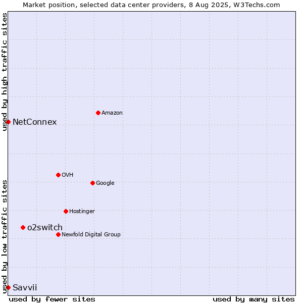 Market position of o2switch vs. NetConnex vs. Savvii