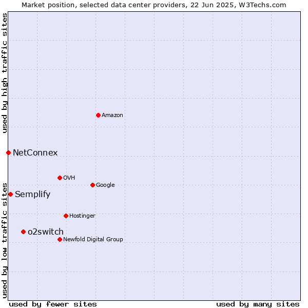 Market position of o2switch vs. Semplify vs. NetConnex