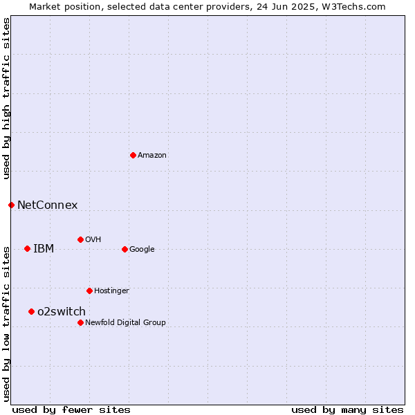 Market position of o2switch vs. IBM vs. NetConnex