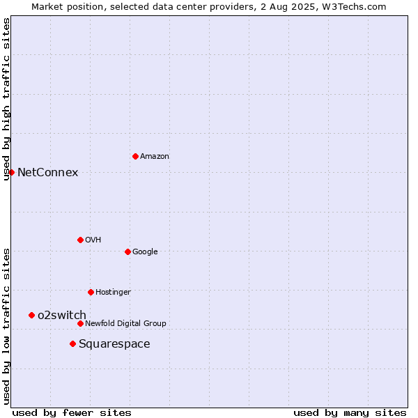 Market position of Squarespace vs. o2switch vs. NetConnex