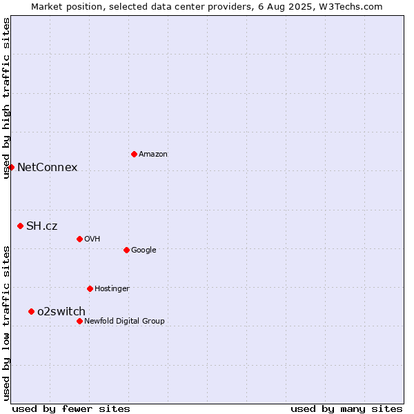 Market position of o2switch vs. SH.cz vs. NetConnex