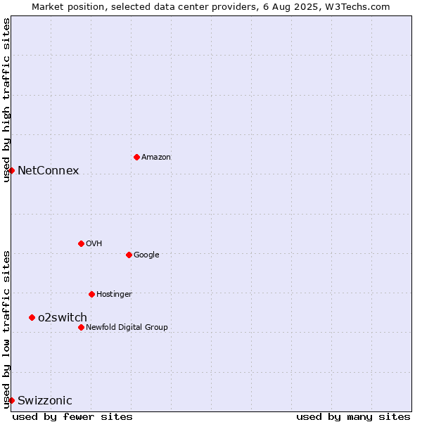 Market position of o2switch vs. NetConnex vs. Swizzonic