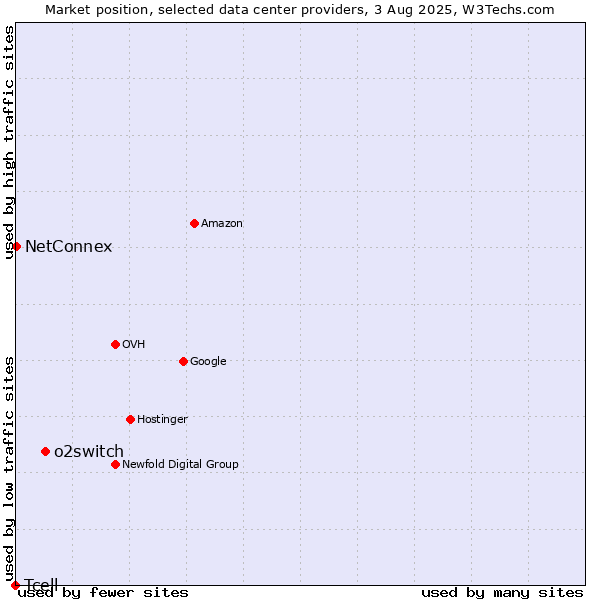 Market position of o2switch vs. NetConnex vs. Tcell