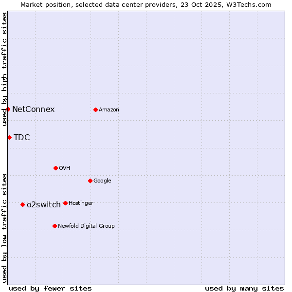 Market position of o2switch vs. TDC vs. NetConnex