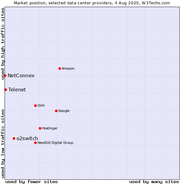 Market position of o2switch vs. Telenet vs. NetConnex
