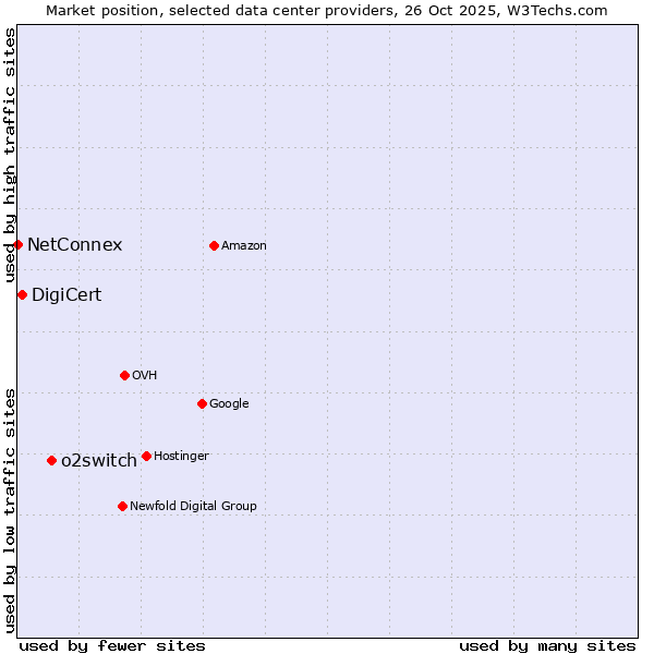 Market position of o2switch vs. DigiCert vs. NetConnex