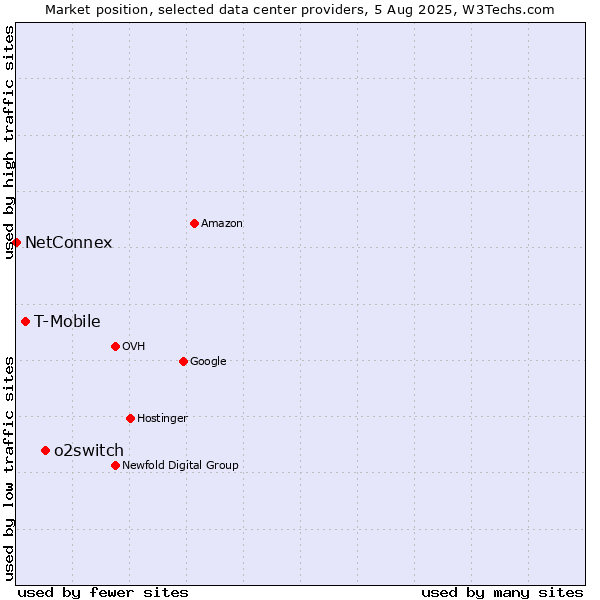 Market position of o2switch vs. T-Mobile vs. NetConnex