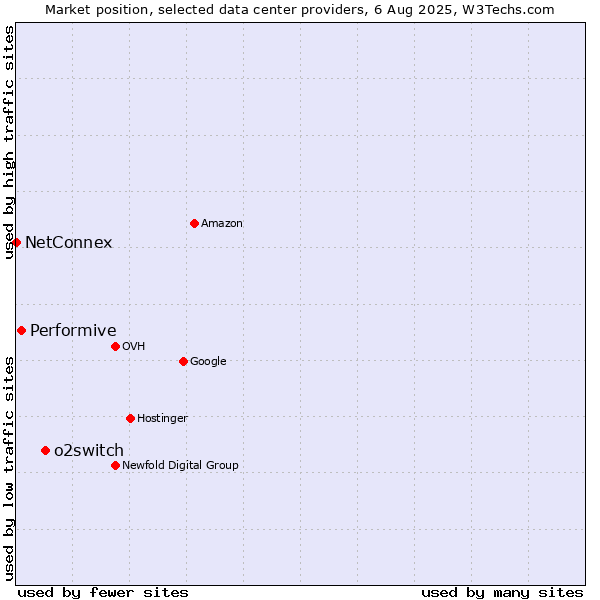 Market position of o2switch vs. Performive vs. NetConnex
