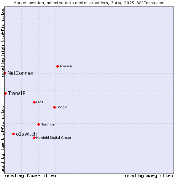 Market position of o2switch vs. TransIP vs. NetConnex