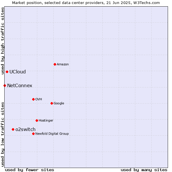 Market position of o2switch vs. UCloud vs. NetConnex