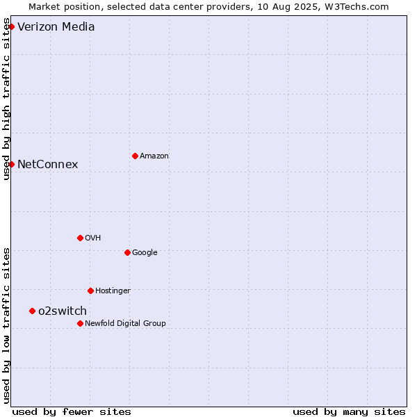 Market position of o2switch vs. NetConnex vs. Verizon Media
