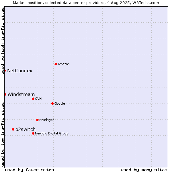 Market position of o2switch vs. Windstream vs. NetConnex