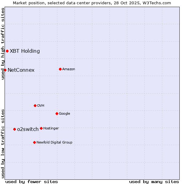 Market position of o2switch vs. XBT Holding vs. NetConnex