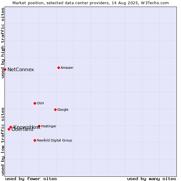 Market position of KnownHost vs. Oderland vs. NetConnex
