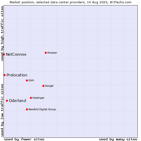 Market position of Oderland vs. Prolocation vs. NetConnex